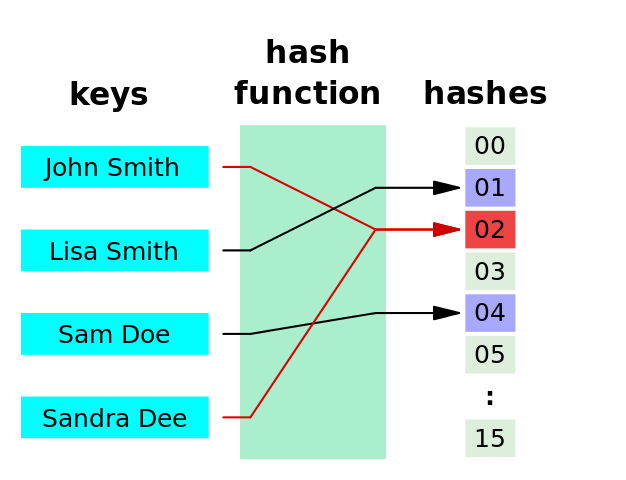 images/hash-table-example.png